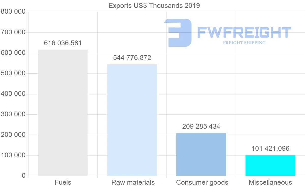Shipping company from Norway to Canada