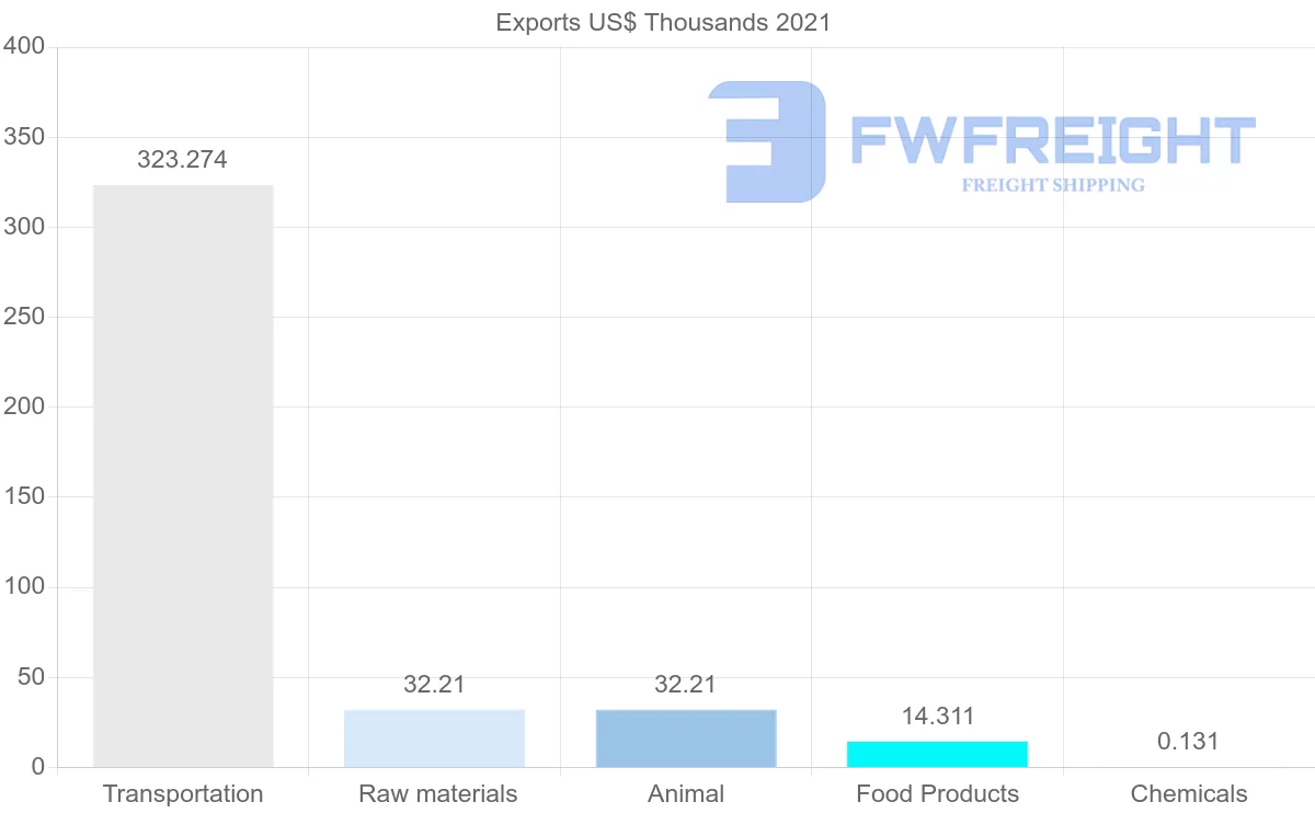 Shipping company from Norway to Cape Verde
