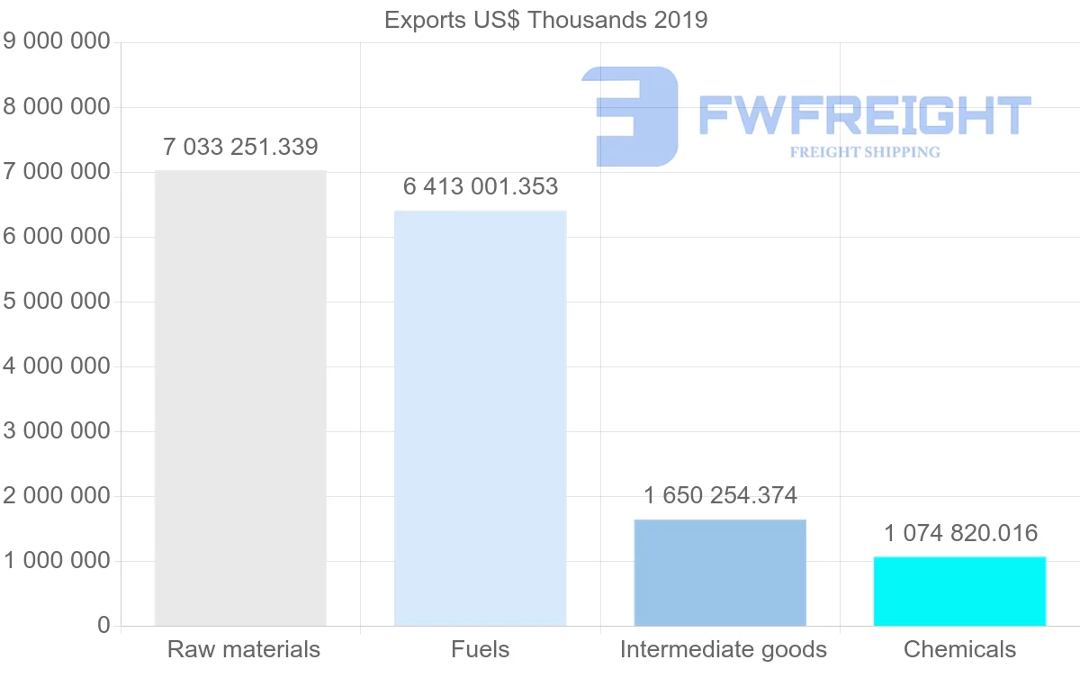 Shipping company from Norway to China
