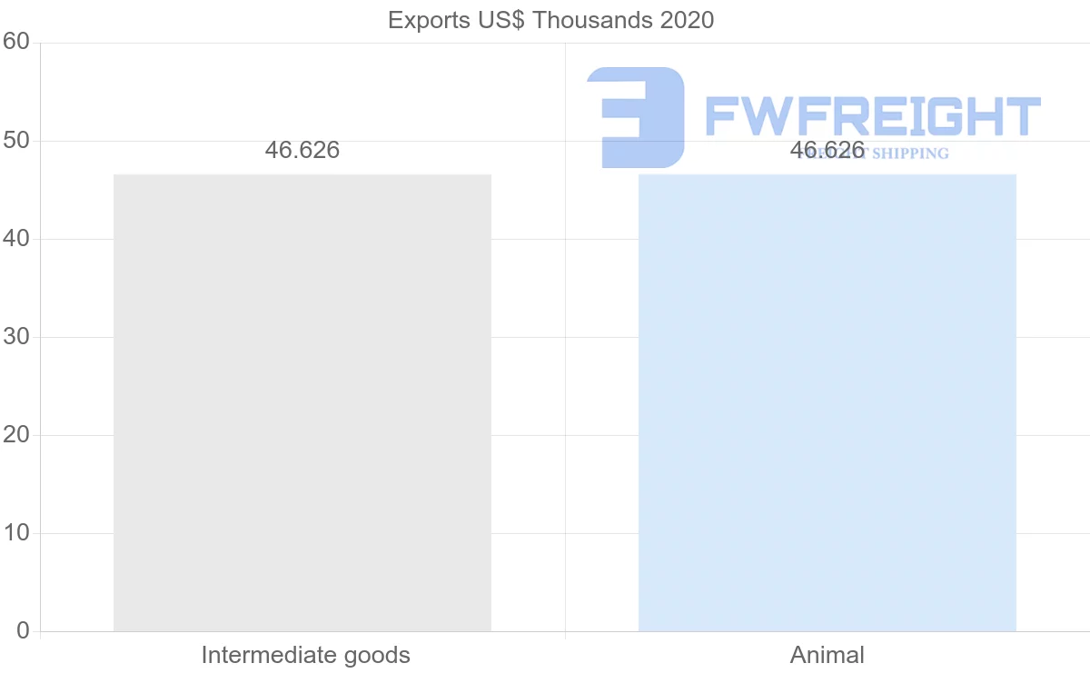 Shipping company from Norway to Dominica