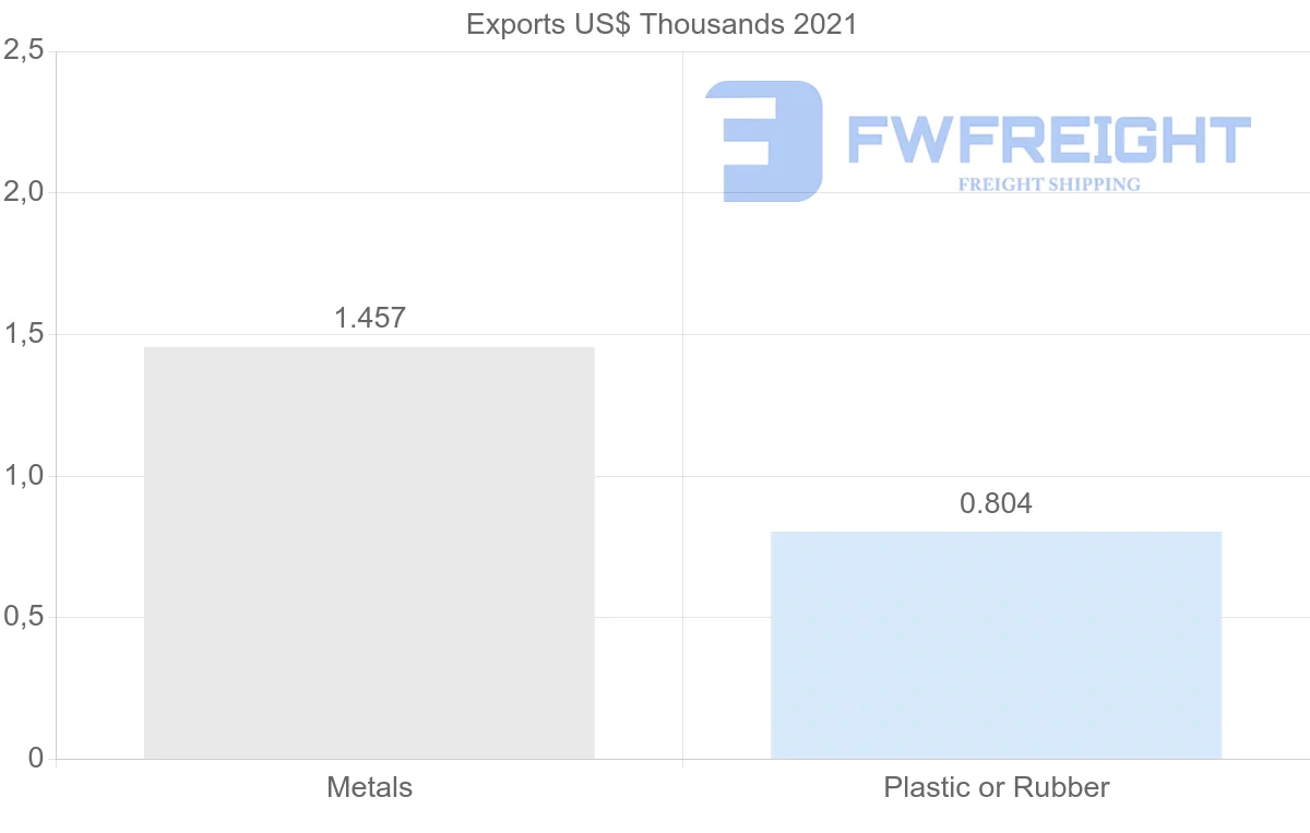 Shipping company from Norway to El Salvador