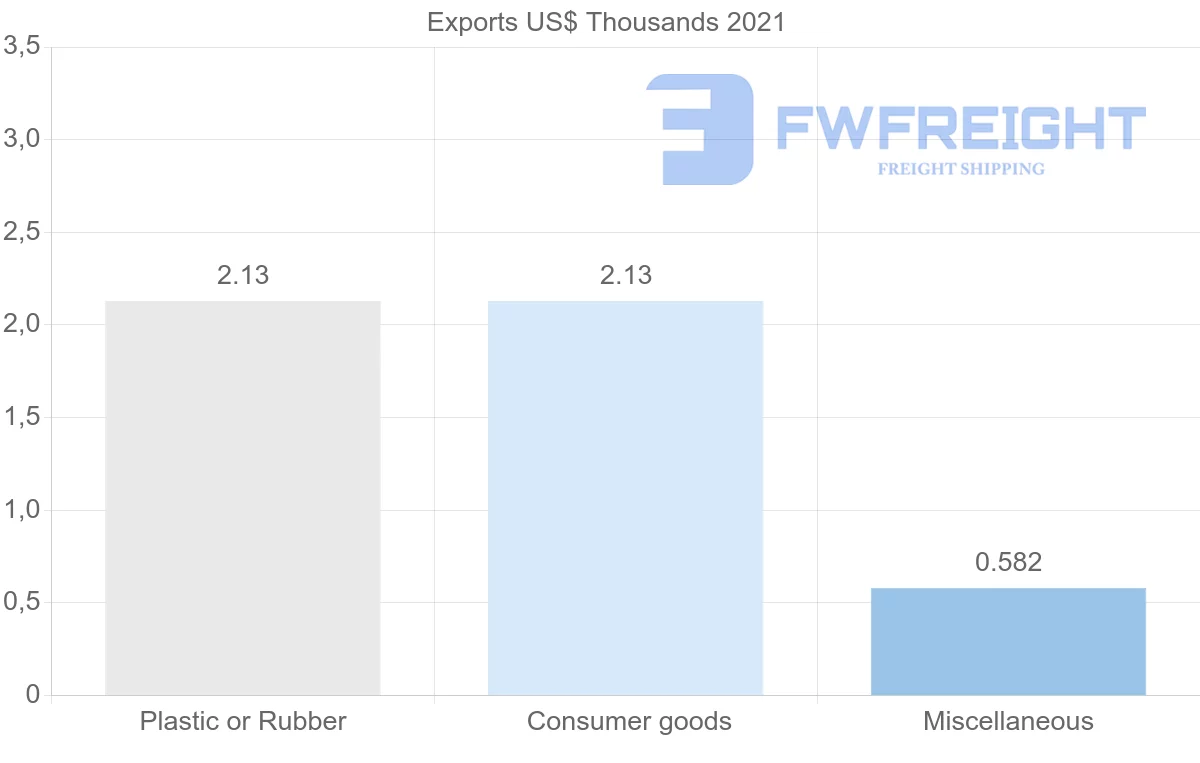 Shipping company from Norway to Fiji
