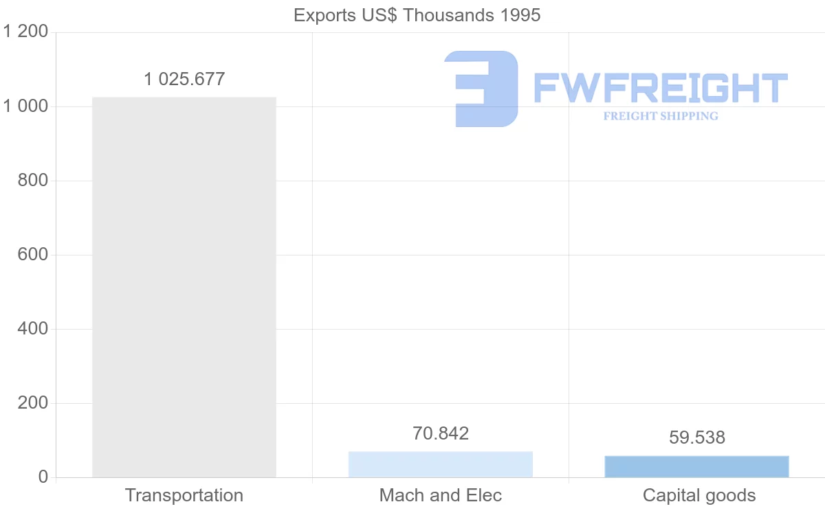 Shipping company from Norway to French Guiana