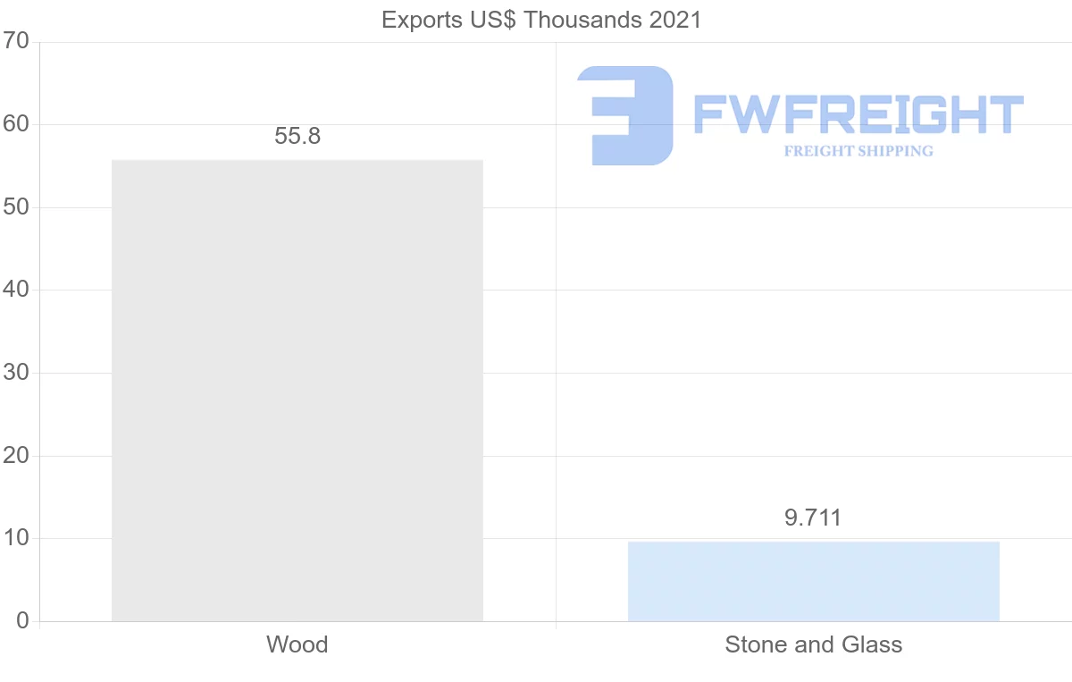 Shipping company from Norway to Georgia