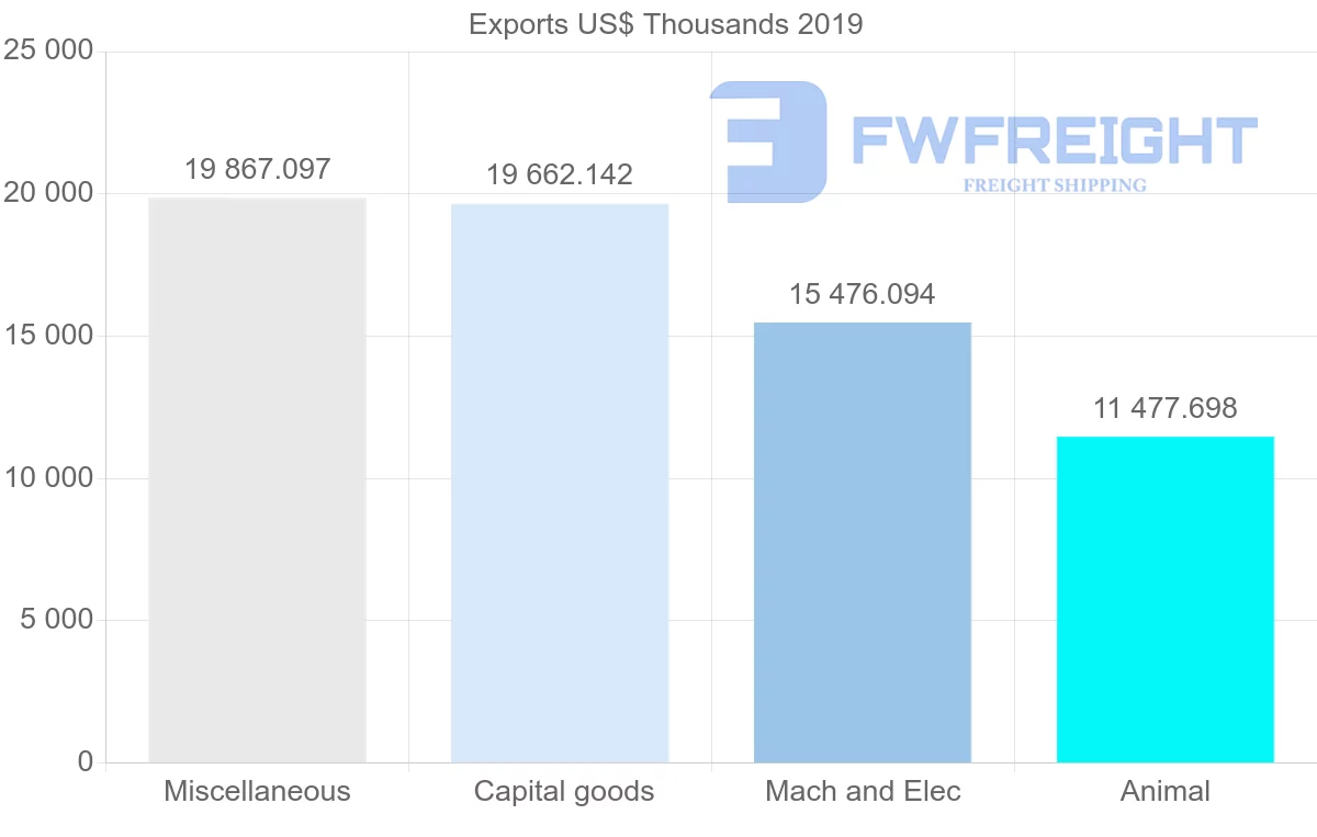 Shipping company from Norway to Ghana