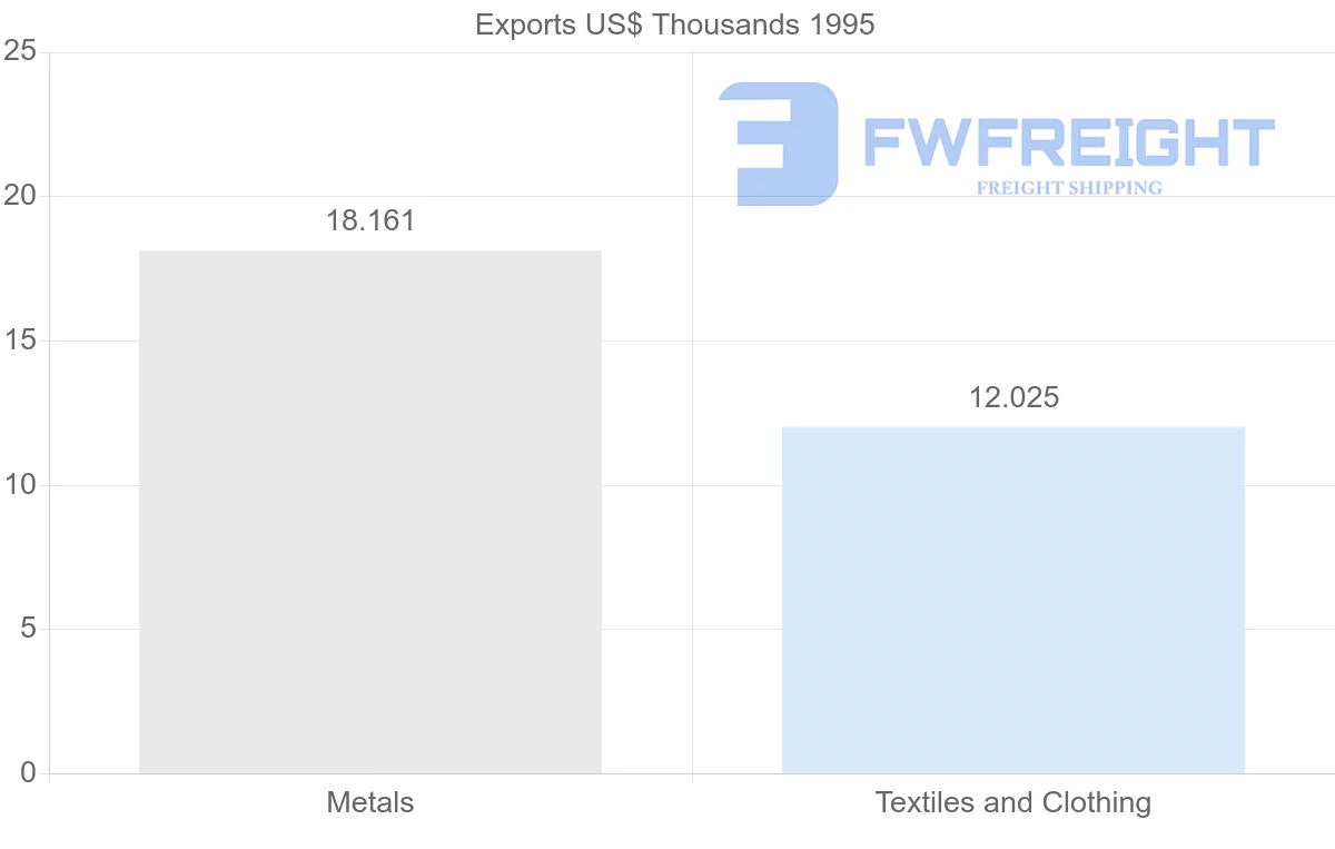 Shipping company from Norway to Guadeloupe