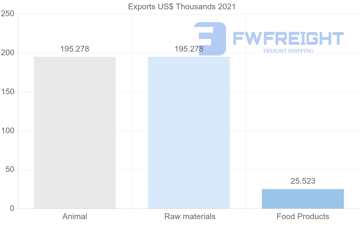 Shipping company from Norway to Honduras