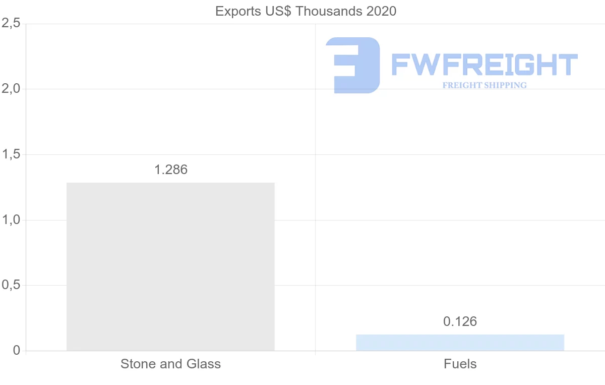 Shipping company from Norway to Jamaica