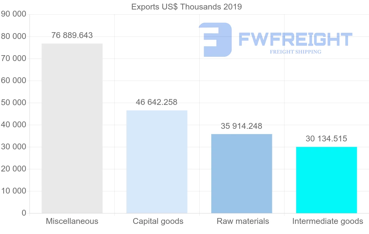 Shipping company from Norway to Malaysia