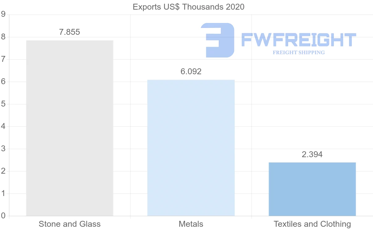 Shipping company from Norway to Maldives