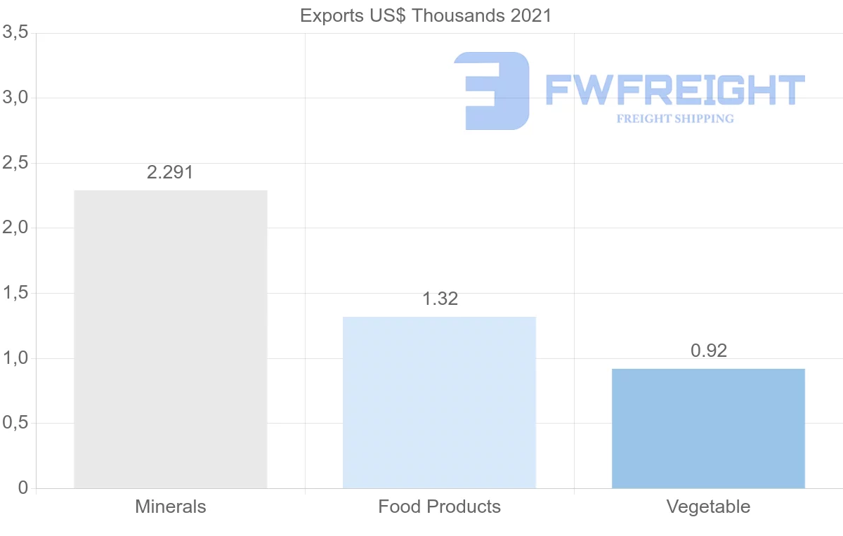 Shipping company from Norway to Mali