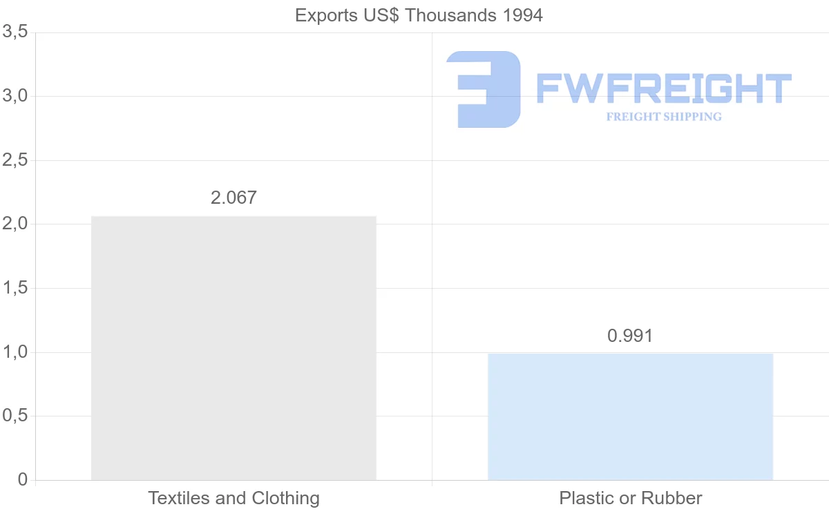 Shipping company from Norway to Martinique