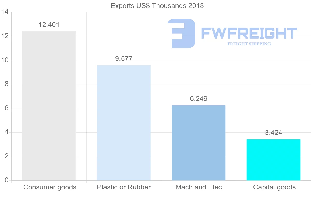 Shipping company from Norway to Micronesia