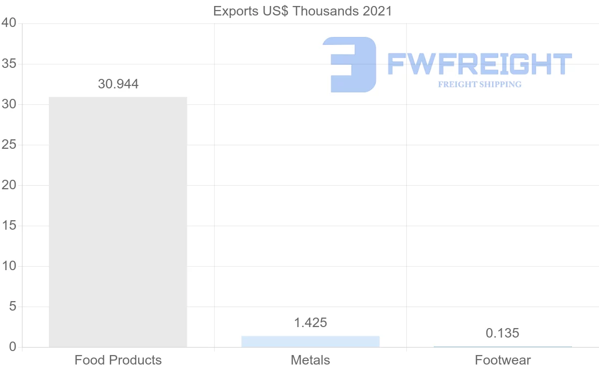 Shipping company from Norway to Moldova