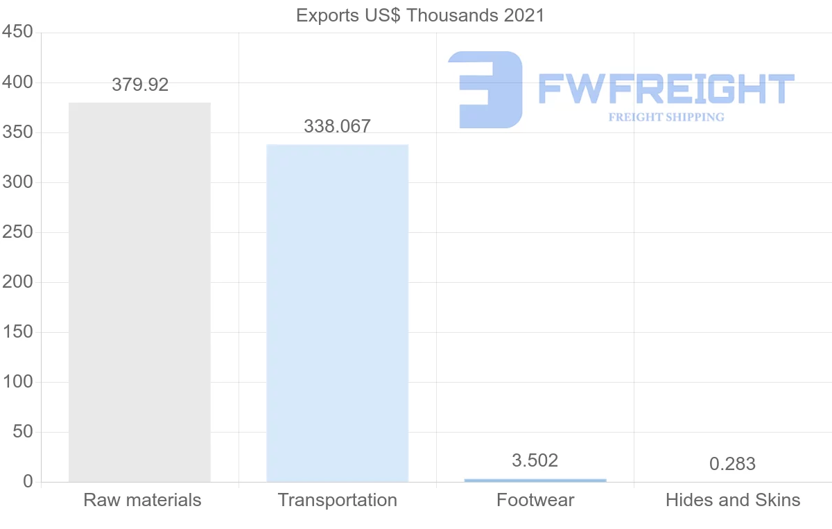 Shipping company from Norway to Namibia