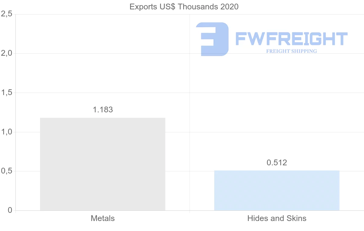 Shipping company from Norway to New Caledonia