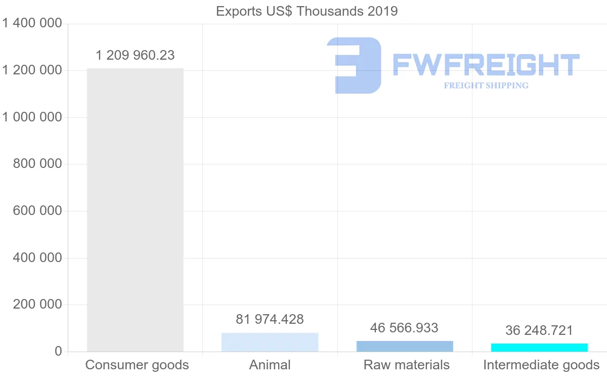 Shipping company from Norway to Nigeria