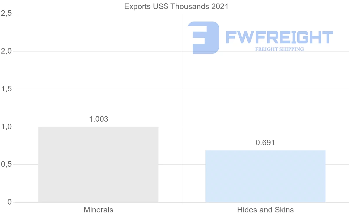 Shipping company from Norway to Panama