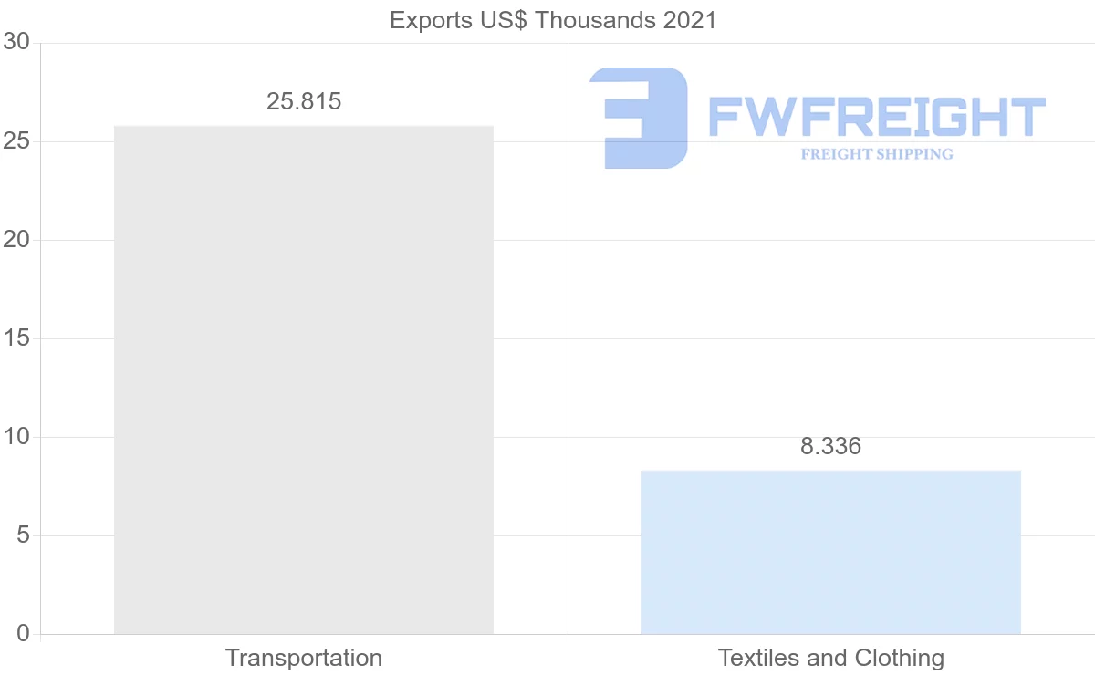 Shipping company from Norway to Paraguay