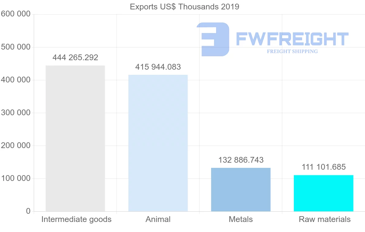 Shipping company from Norway to Portugal
