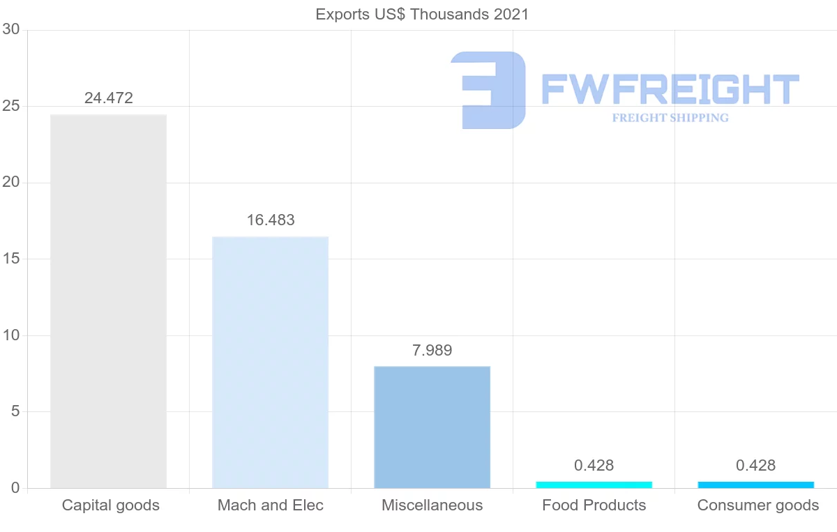 Shipping company from Norway to Saint Kitts and Nevis