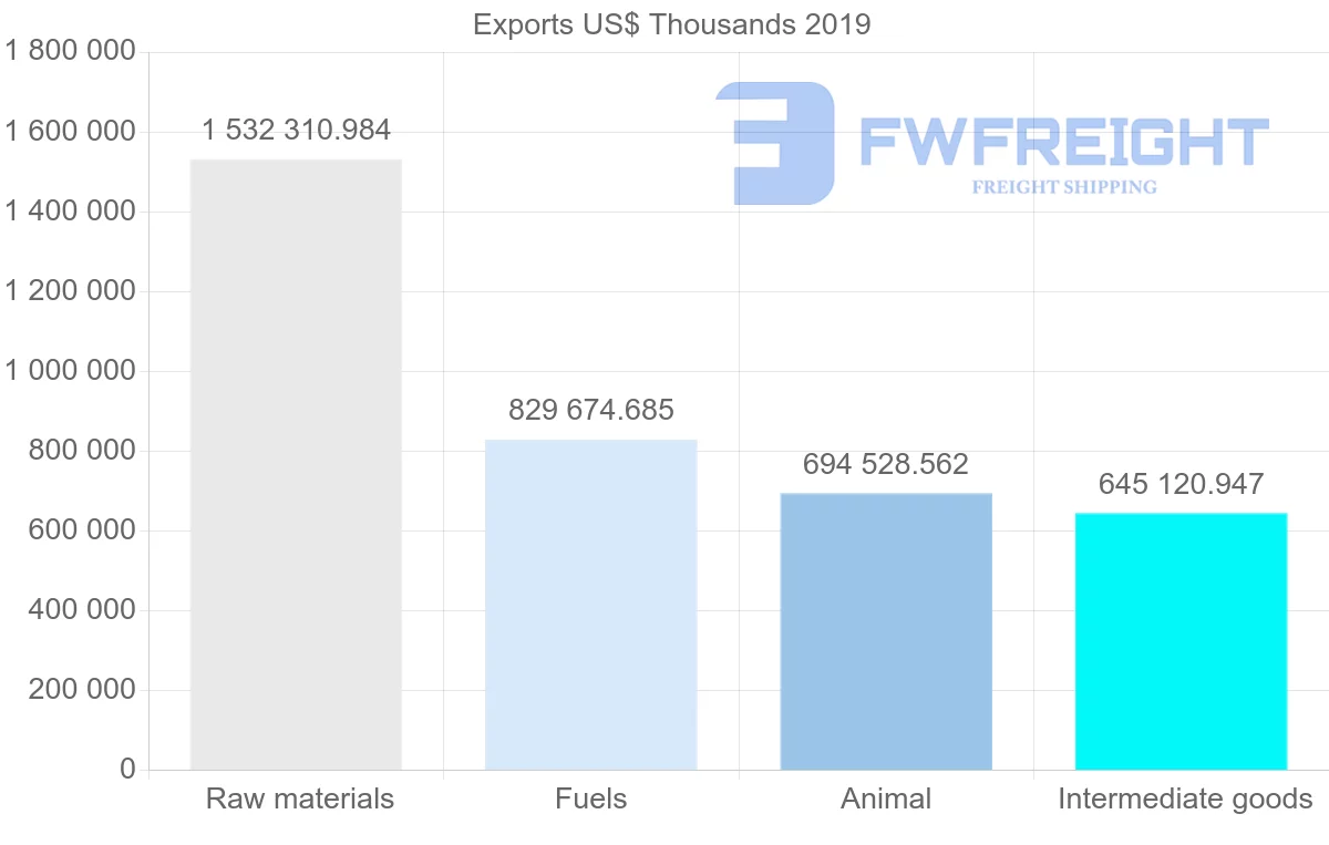 Shipping company from Norway to Spain