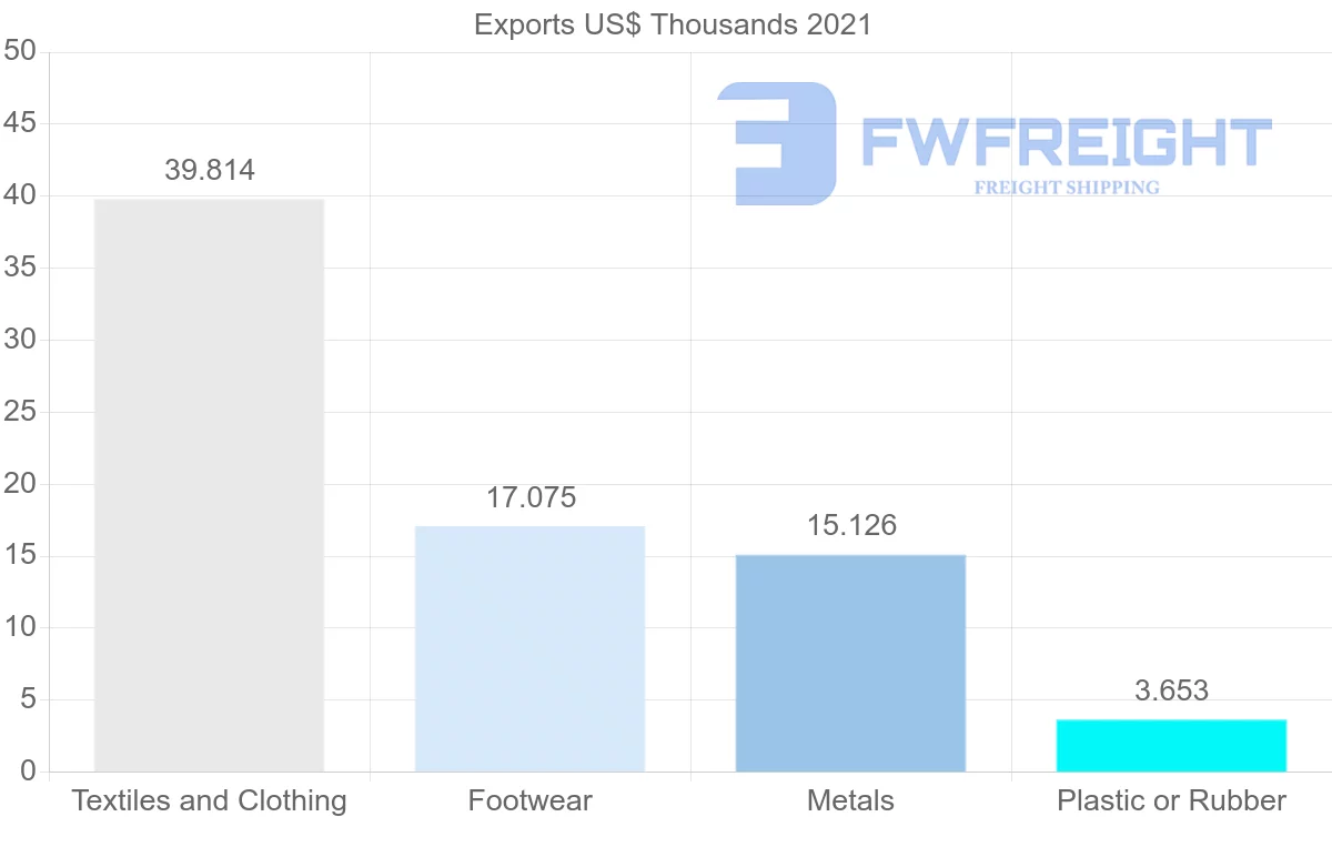 Shipping company from Norway to Tajikistan