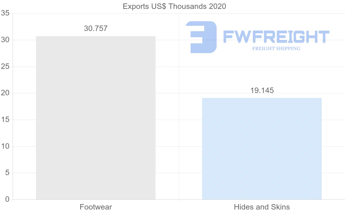 Shipping company from Norway to Trinidad and Tobago