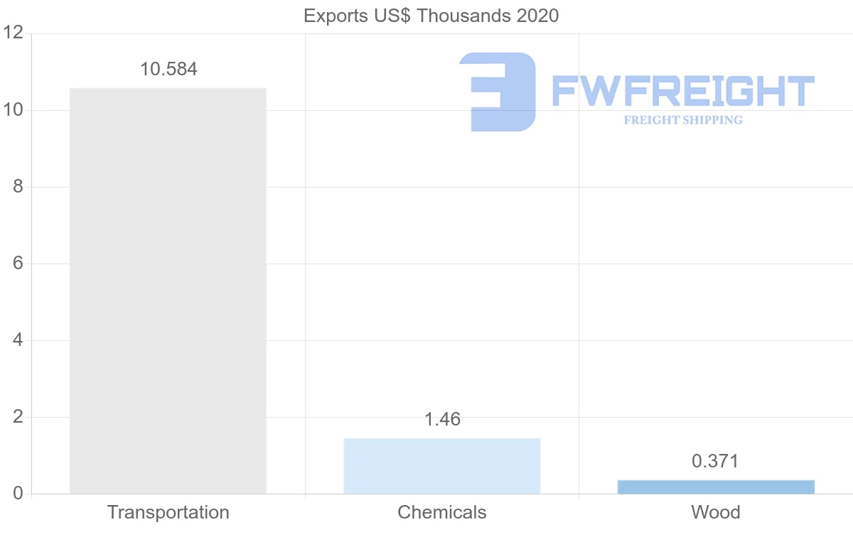 Shipping company from Norway to Turkmenistan