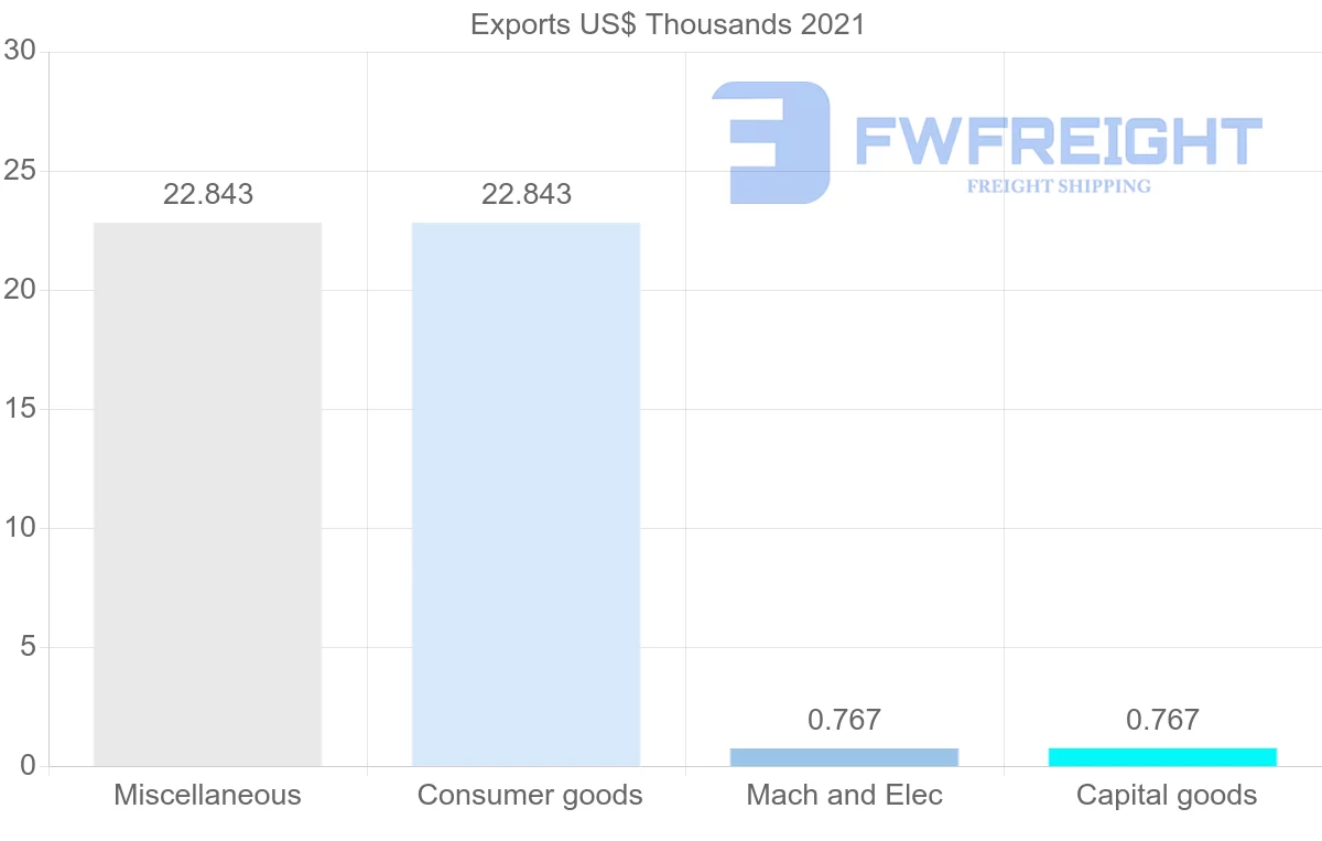 Shipping company from Norway to Turks and Caicos Islands