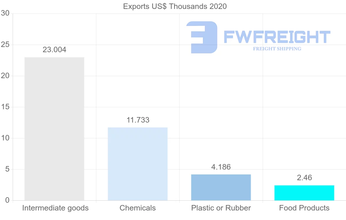 Shipping company from Norway to Zimbabwe