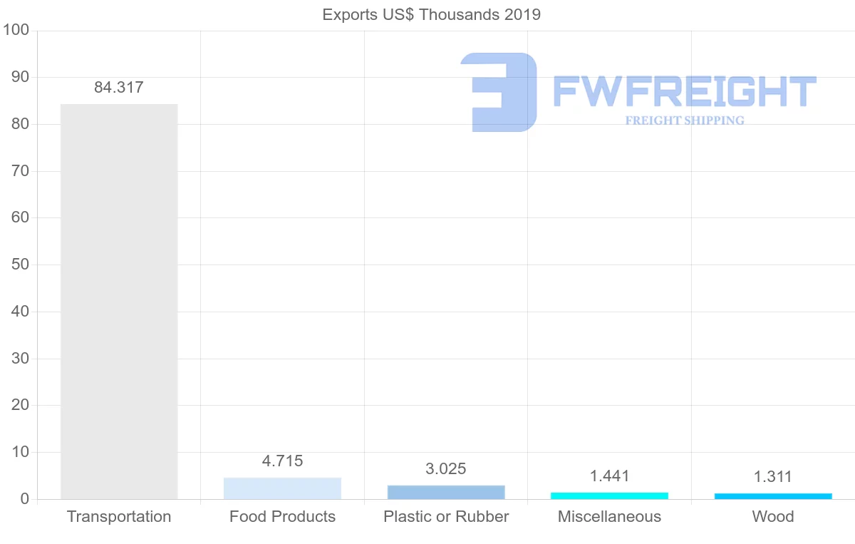 Shipping company from Oman to Afghanistan