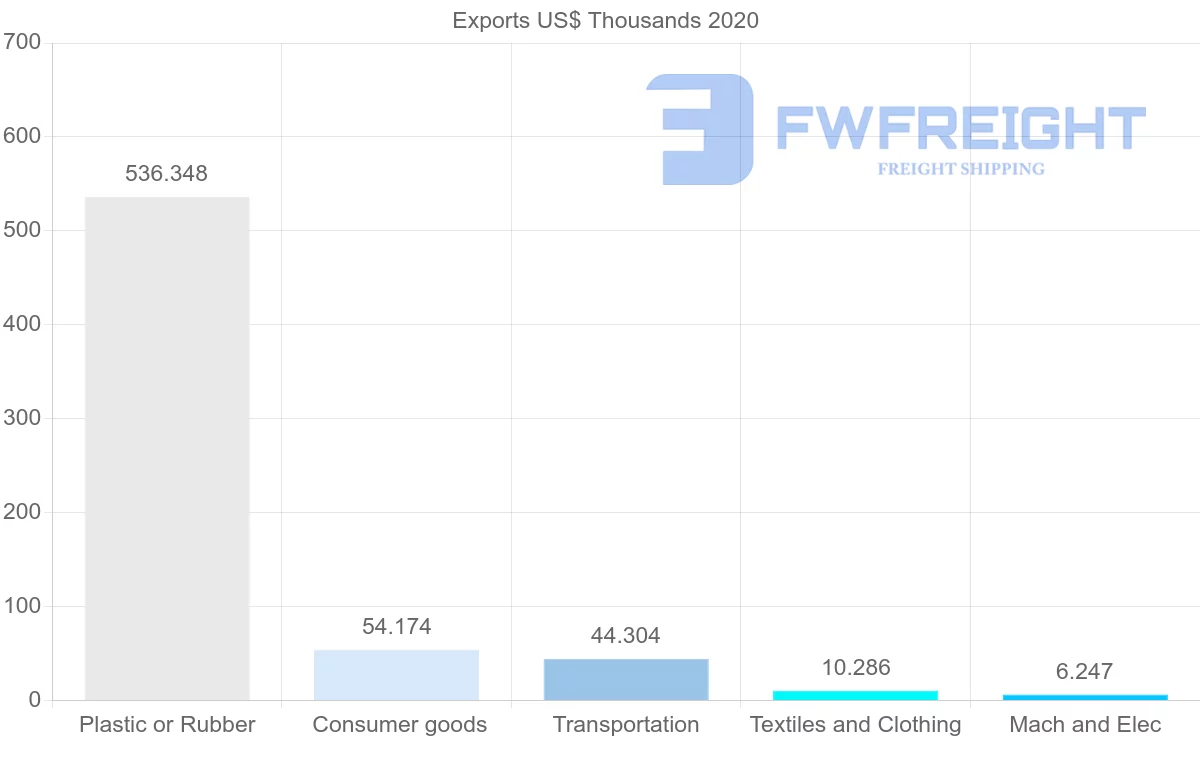 Shipping company from Oman to Albania