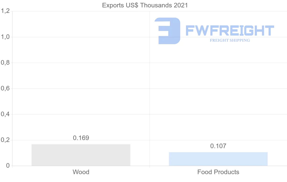 Shipping company from Oman to Belgium