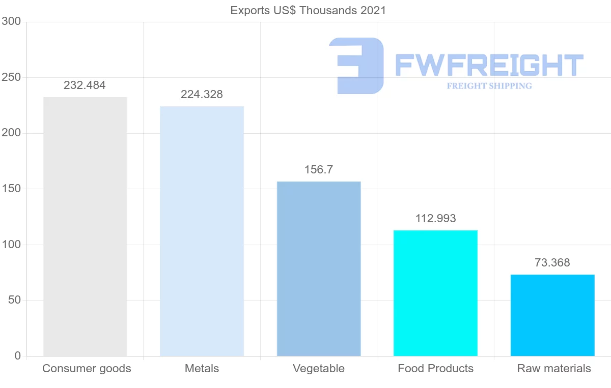 Shipping company from Oman to Bulgaria