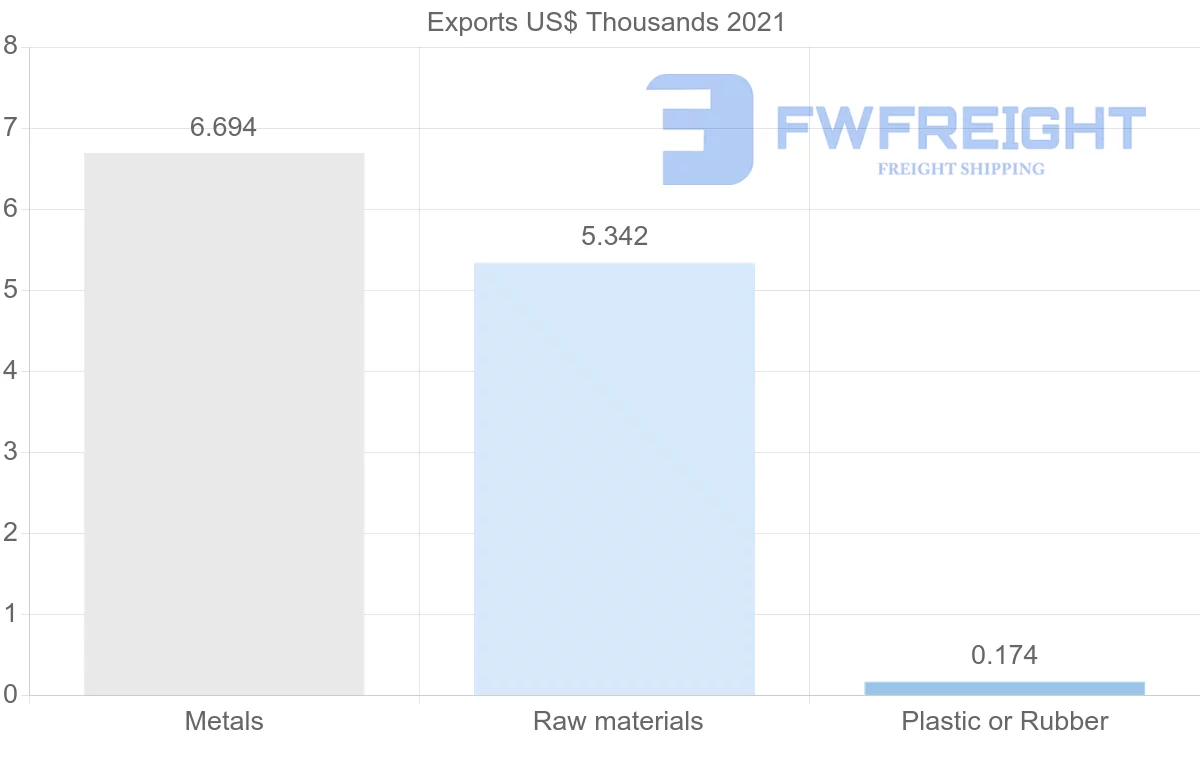 Shipping company from Oman to Czech Republic