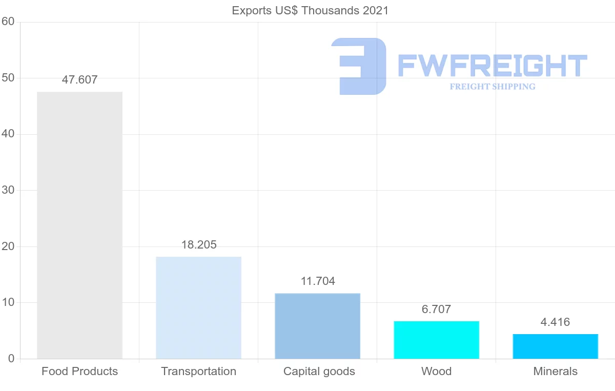 Shipping company from Oman to Democratic Republic of the Congo