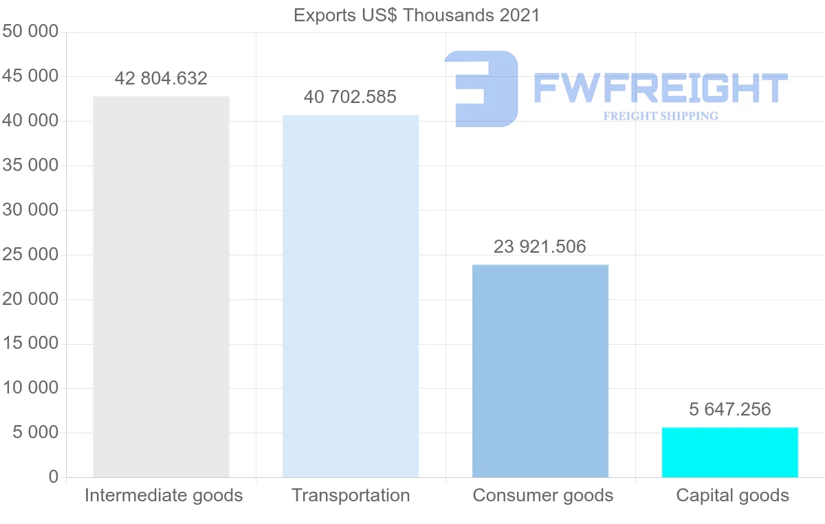 Shipping company from Oman to France