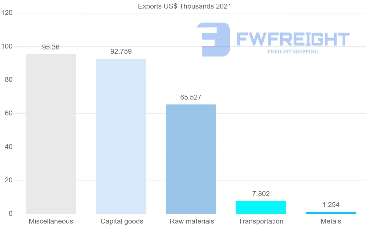 Shipping company from Oman to Gabon