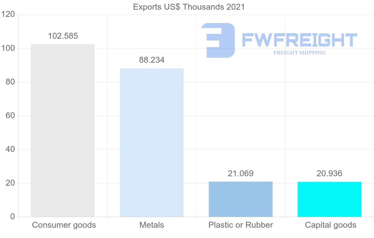 Shipping company from Oman to Guyana