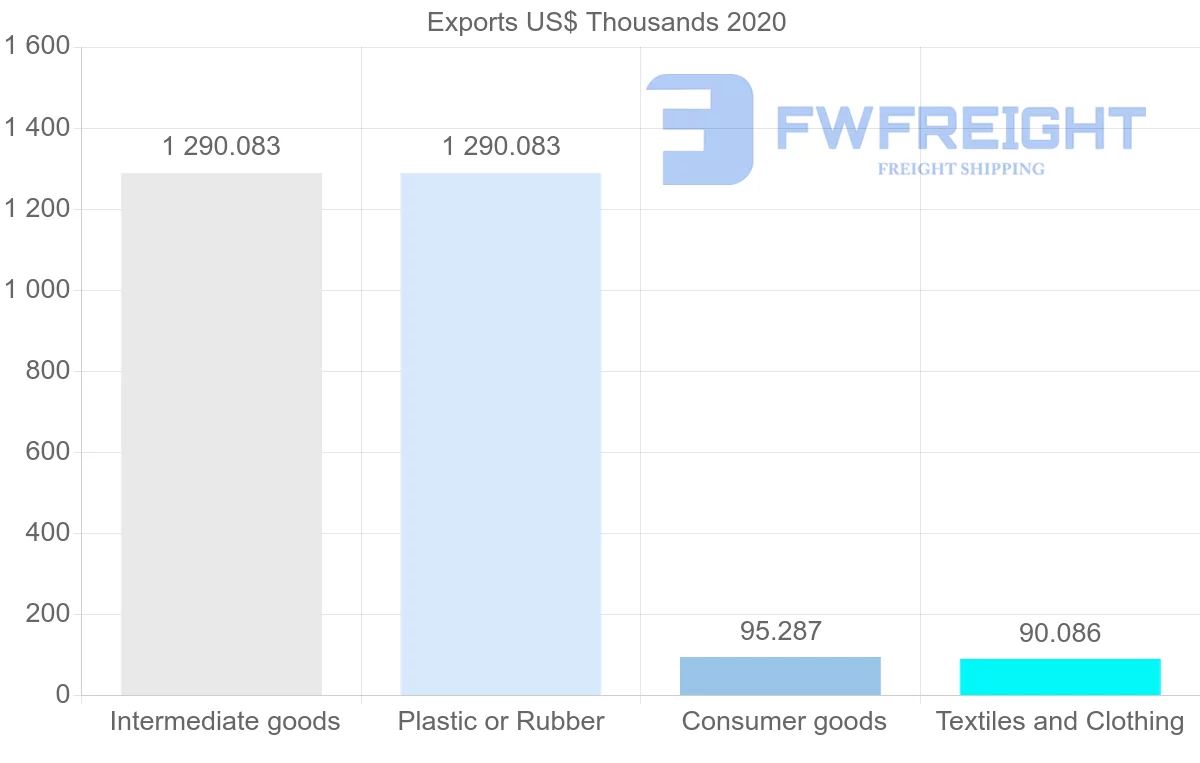 Shipping company from Oman to Honduras
