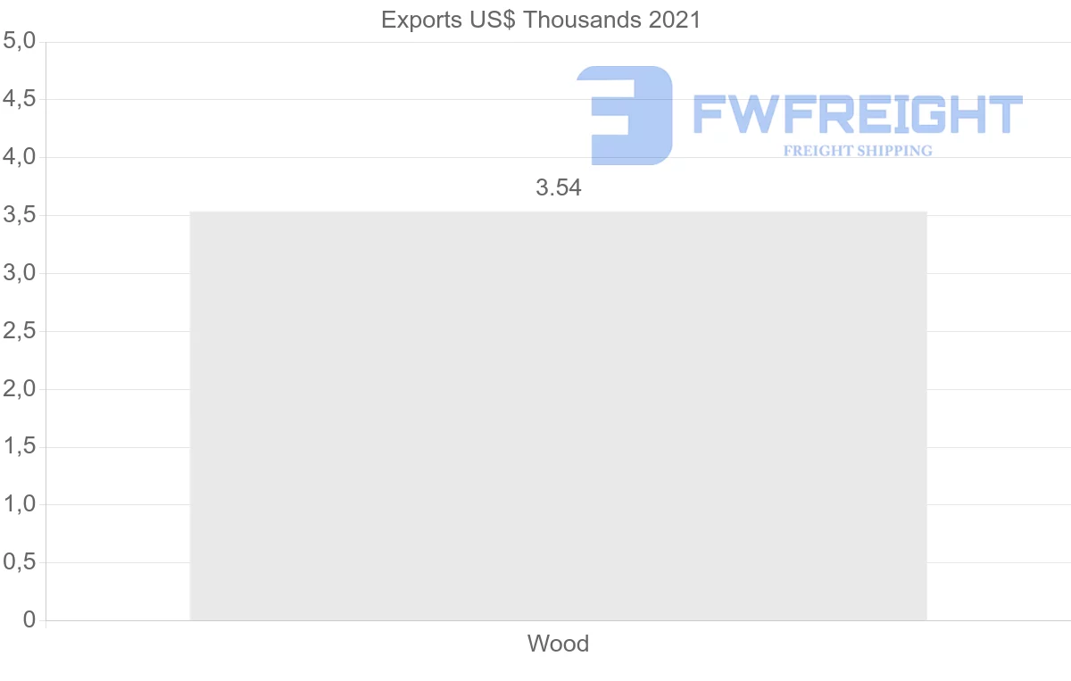 Shipping company from Oman to Hungary