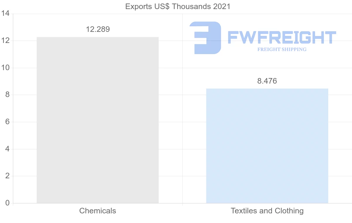 Shipping company from Oman to Ireland