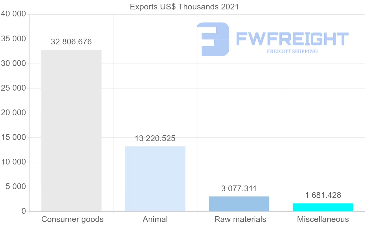 Shipping company from Oman to Jordan