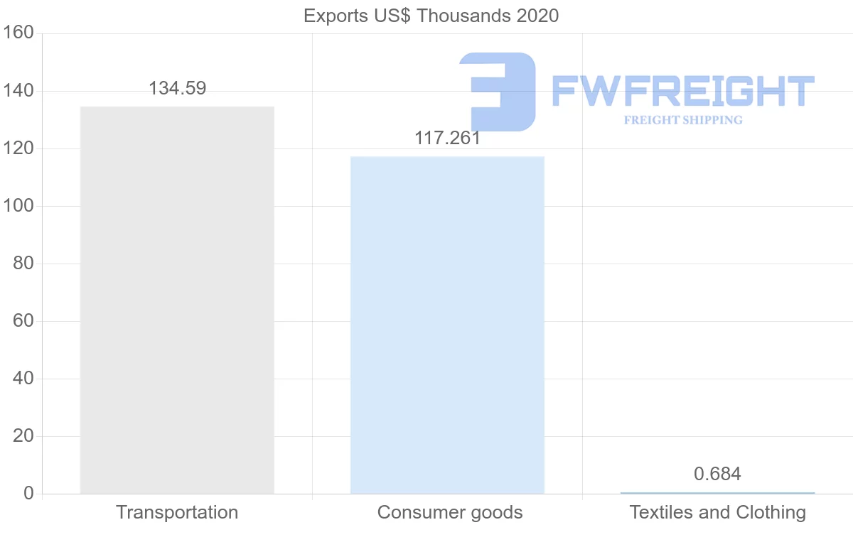Shipping company from Oman to Latvia