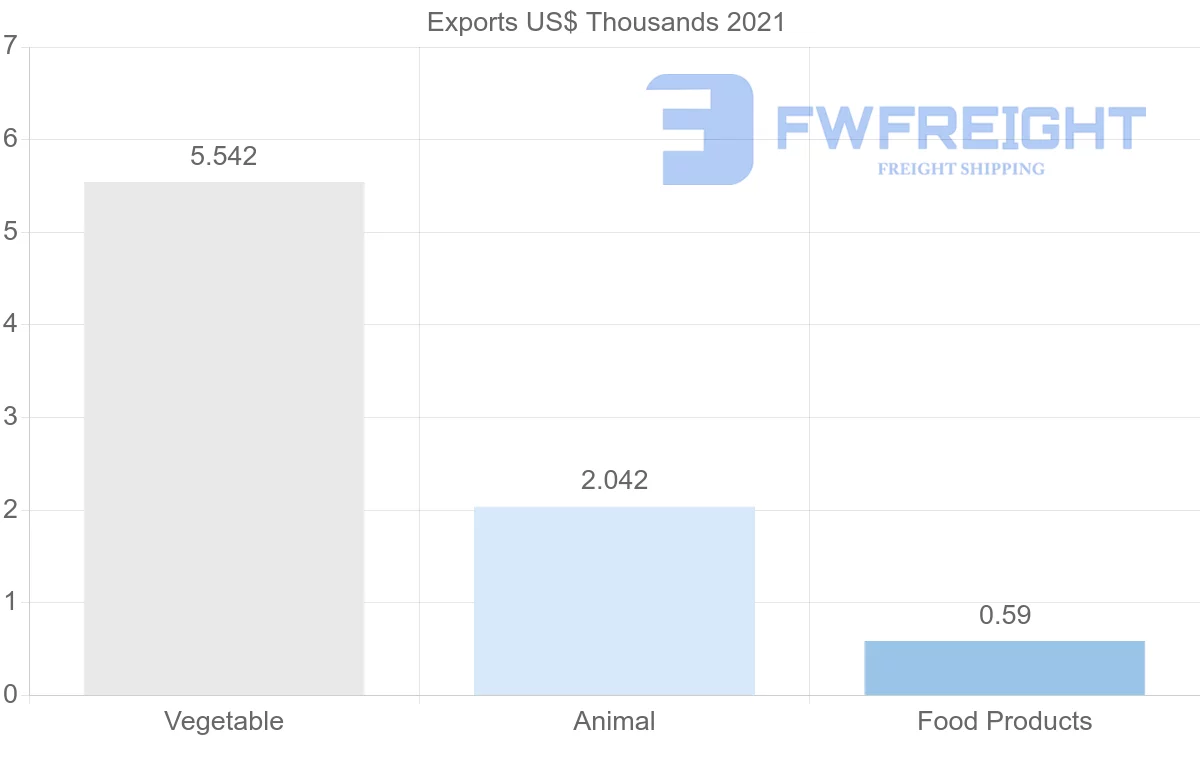 Shipping company from Oman to Malta