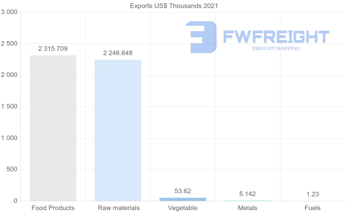 Shipping company from Oman to Mauritania