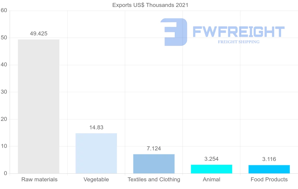 Shipping company from Oman to Mexico