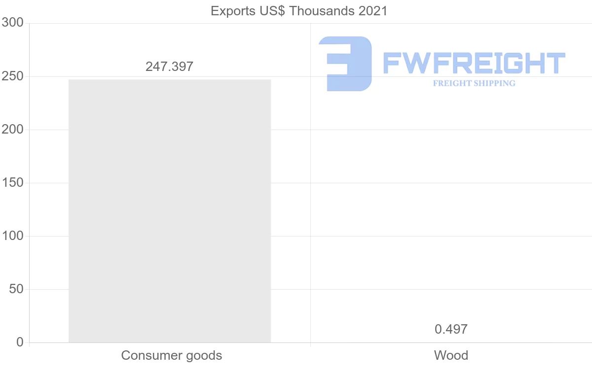Shipping company from Oman to Morocco