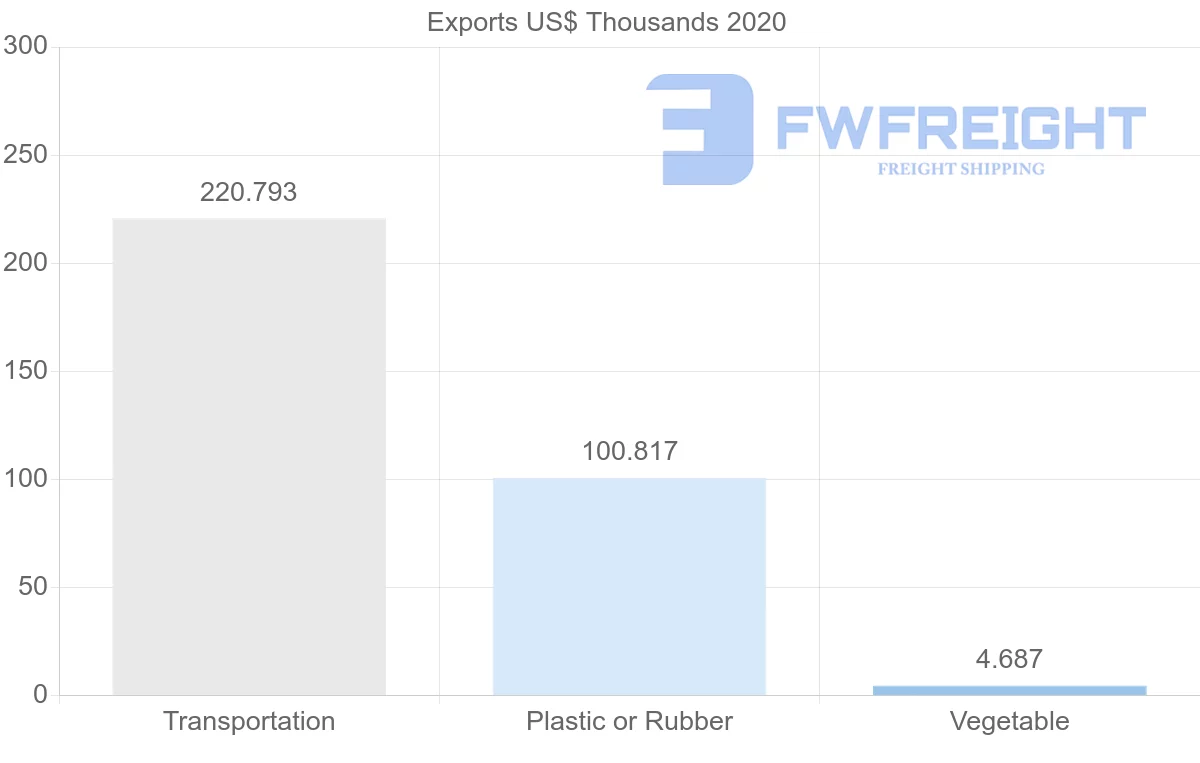 Shipping company from Oman to New Zealand